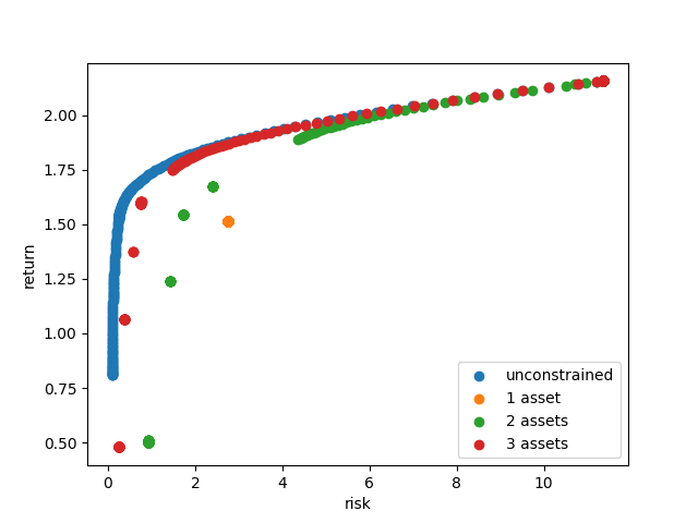 Efficient frontiers for various cardinality constraints